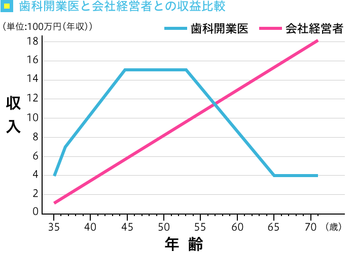 歯科開業医と会社経営との収益比較