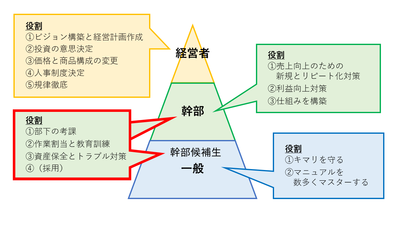 幹部候補生と一般ワーカーの役割