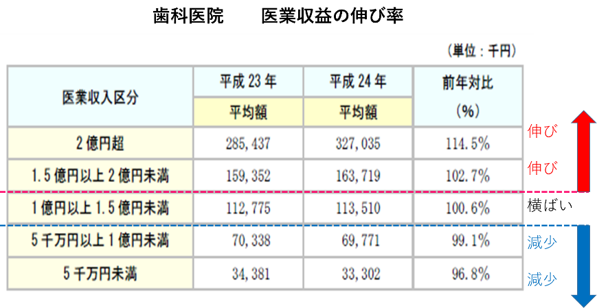 歯科医院医業収益の伸び率