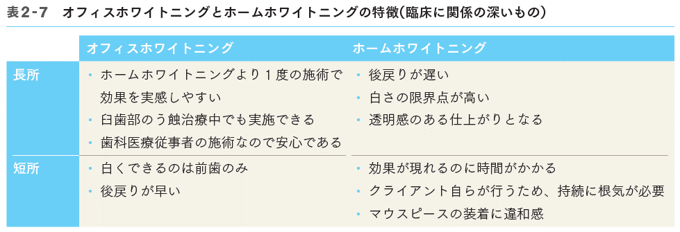 オフィスホワイトニングとホームホワイトニングの特徴