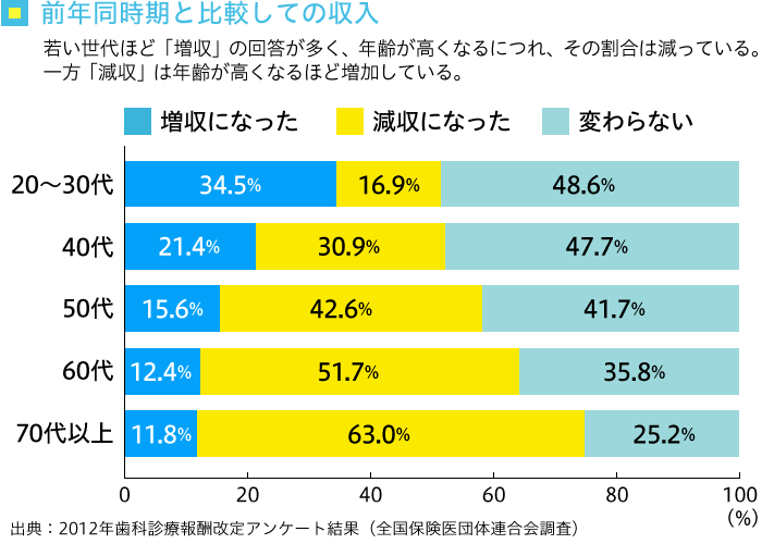 前年同時期と比較しての収入