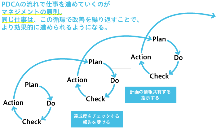 PDCAの流れで仕事を進めていくのがマネジメントの原則