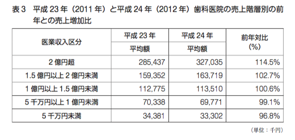 平成23年と平成24年 歯科医院売上階層別の前年比との売上増加比