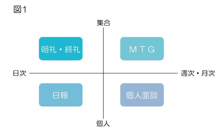 朝礼・終礼、日報、MTG、個人面談