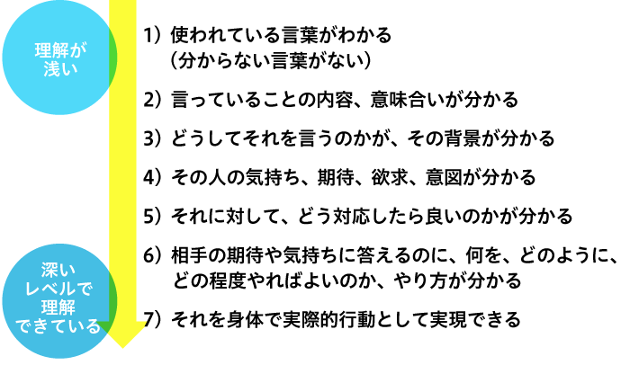 指示の理解度チェック