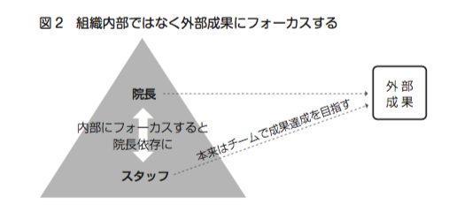 図２ 組織内部ではなく外部成果にフォーカスする