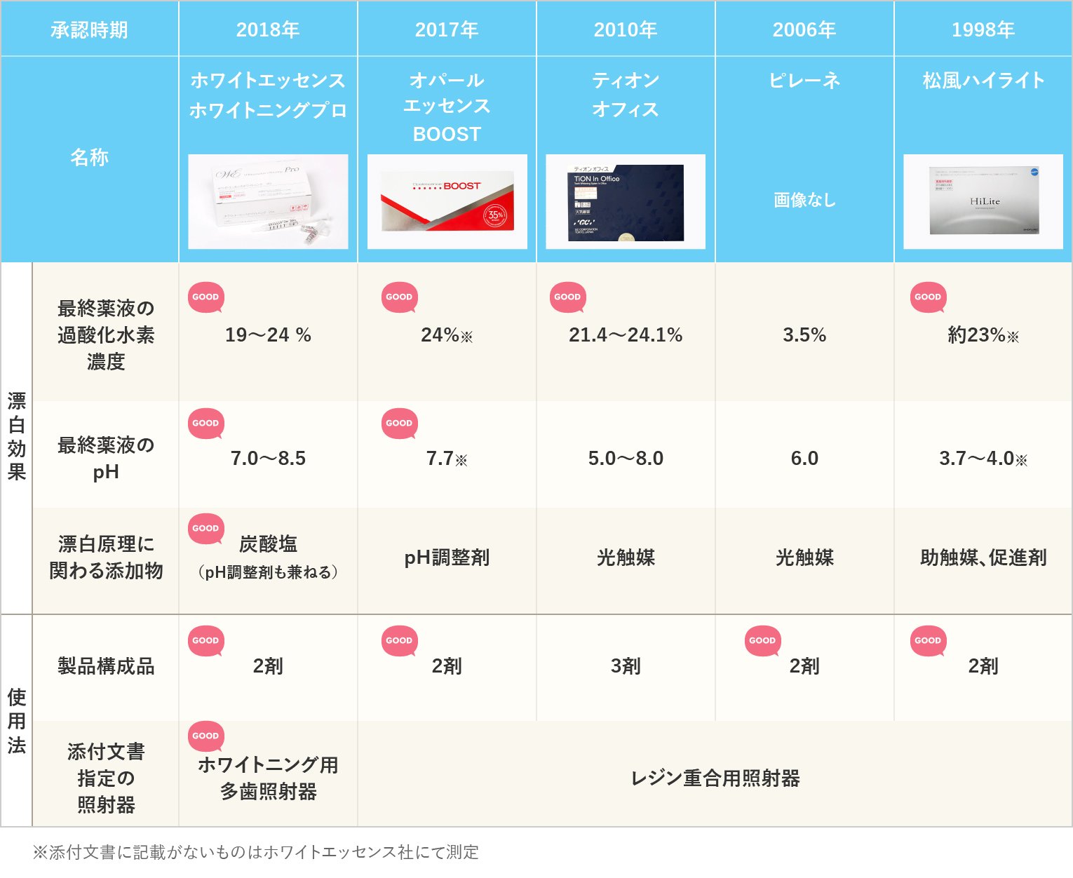 国内認可オフィスホワイトニング剤の特徴