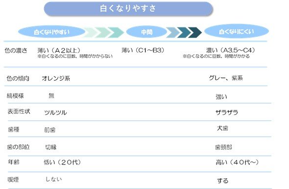 白くなりにくい・白くなりやすい条件