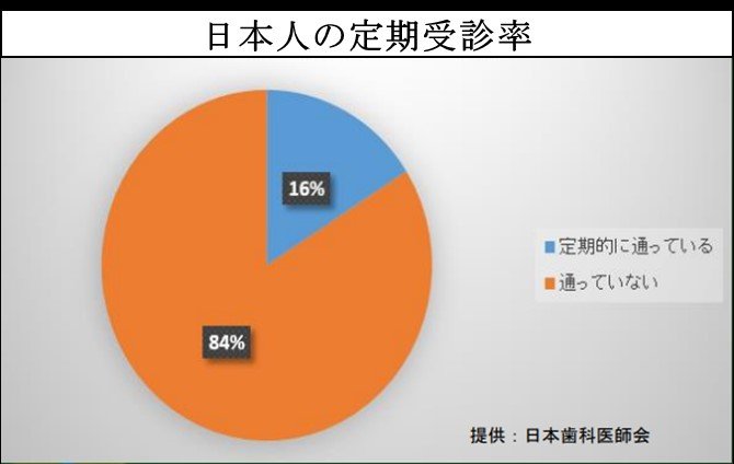 日本人の定期受診率