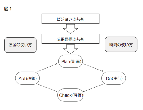 ビジョンの共有⇒成果目標の共有⇒PDCA