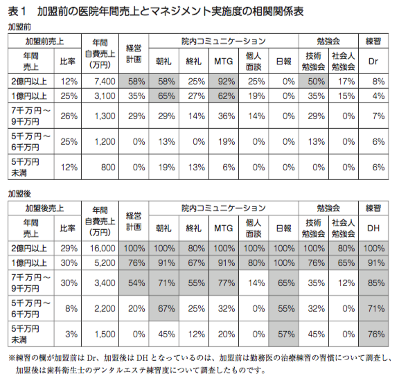 表１ 加盟前の医院年間売上とマネジメント実施度の相関関係表