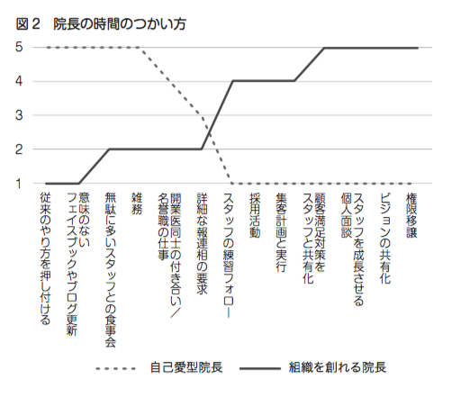 図２ 院長の時間のつかい方