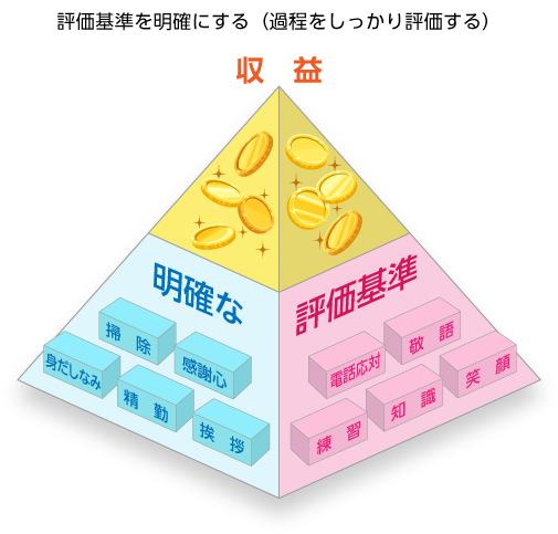 評価基準を明確にする（過程をしっかり評価する ）