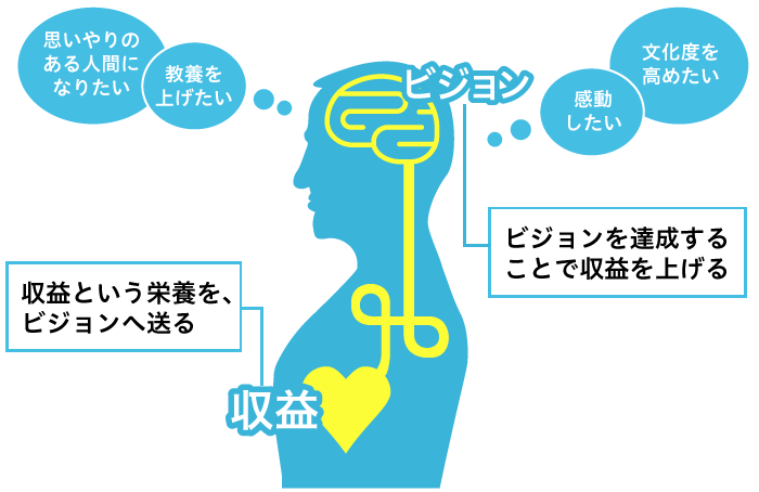 収益という栄養をビジョンへ送る ビジョンを達成することで収益を上げる