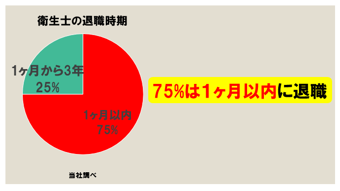 衛生士の退職時期