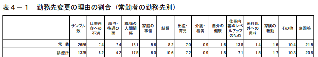 勤務先変更の理由の割合（常勤者の勤務先別）