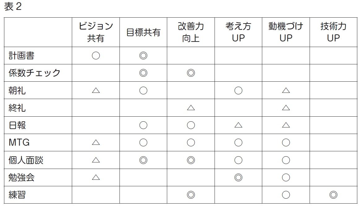 表２ マネジメント効果