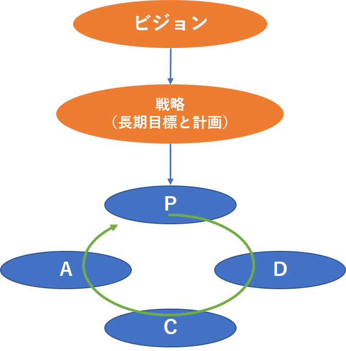 ビジョン、戦略、PDCA