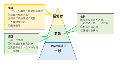 幹部の役割