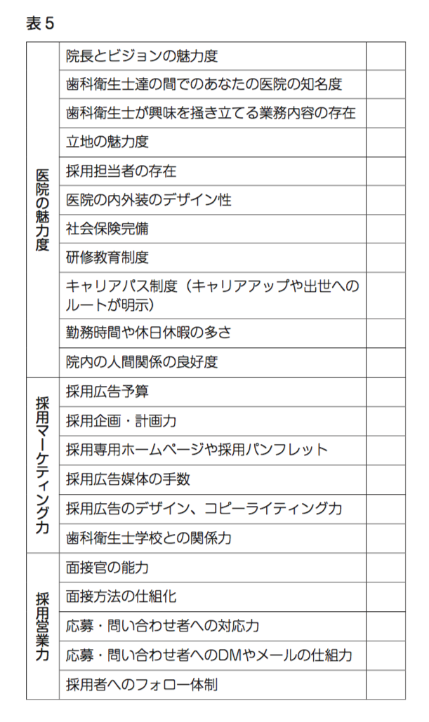 表５ 医院の魅力度 採用マーケティング力 採用営業力