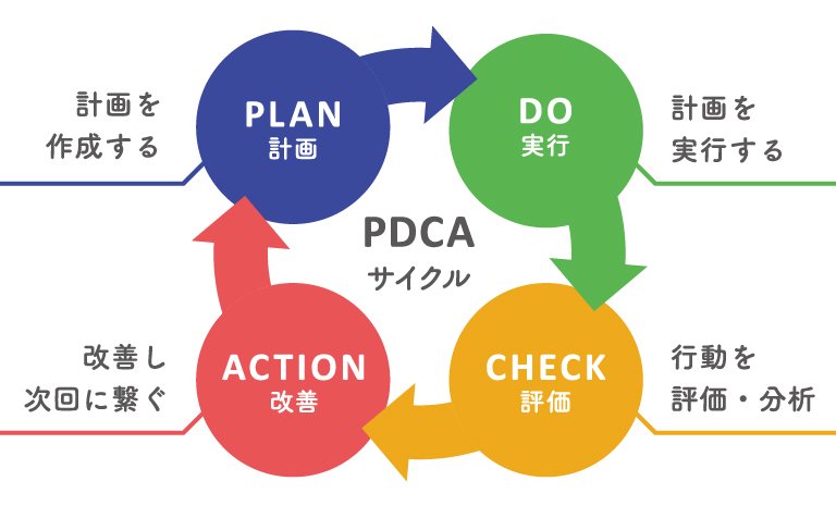 PDCA